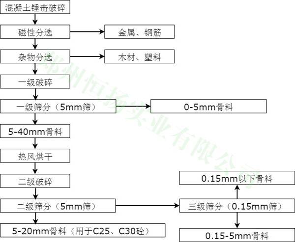 建筑垃圾处理工艺流程三